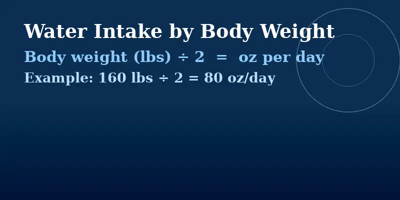 Daily water intake formula based on body weight — body weight in pounds divided by 2 equals ounces per day